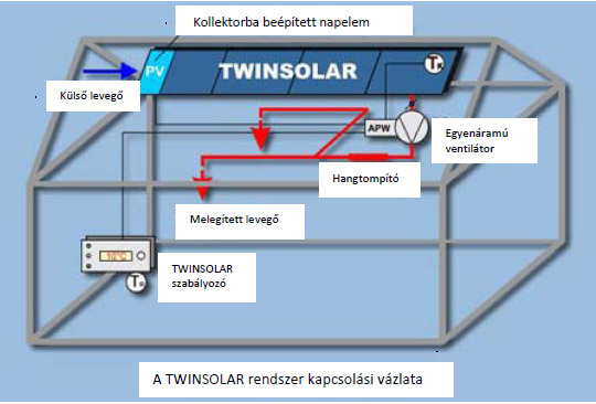 TwinSolar rendszer kapcsol�si v�zlata
